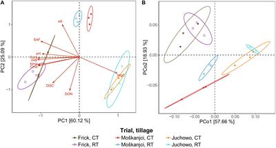 Site-Specific Conditions Change the Response of Bacterial Producers of Soil Structure-Stabilizing Agents Such as Exopolysaccharides and Lipopolysaccharides to Tillage Intensity